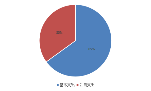 基本支出和项目支出情况.png