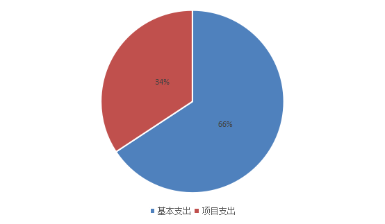 1741227836559.png 基本支出和项目支出情况.png